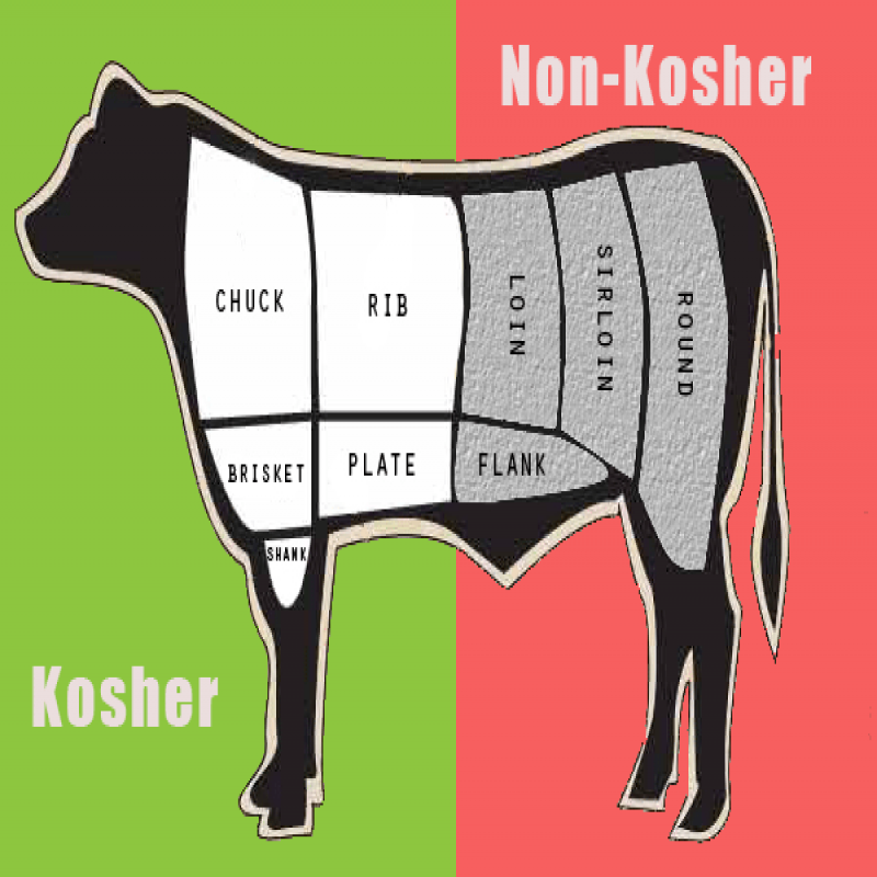 Non Kosher Foods - annuitycontract